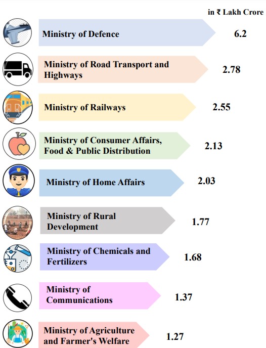 Interim Budget 2024 MinistryWise Budget Allocation List Here